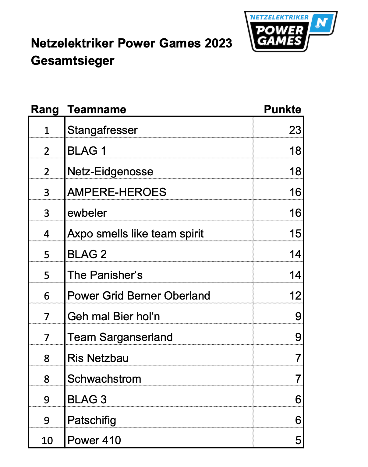 Schlussrangliste NetzelektrikerPowerGames2023